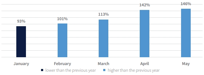 Auto Insights
