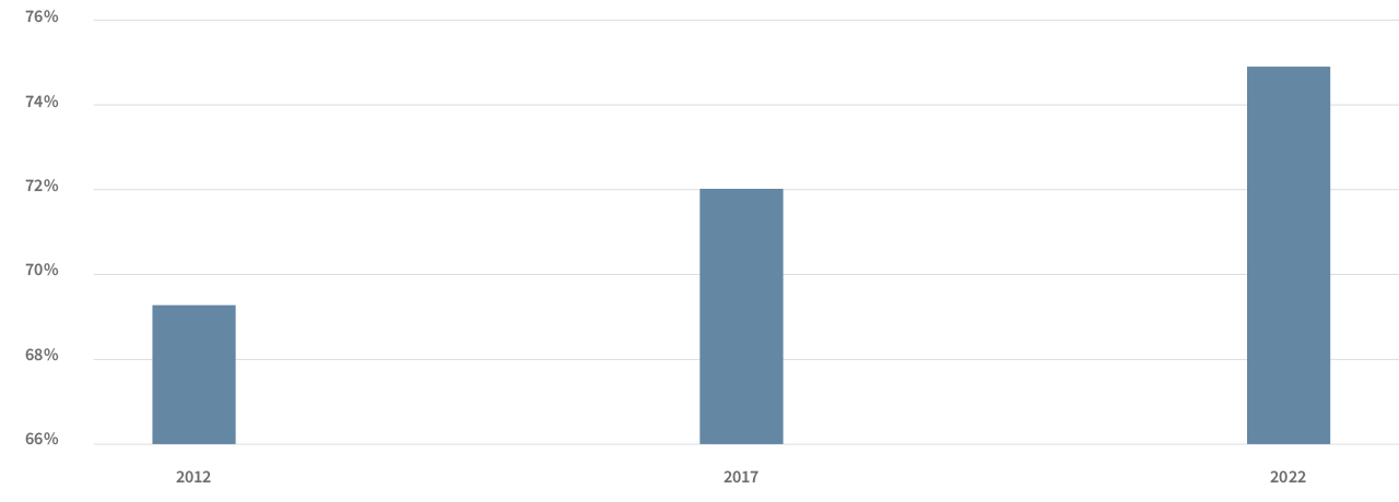 Auto Insights