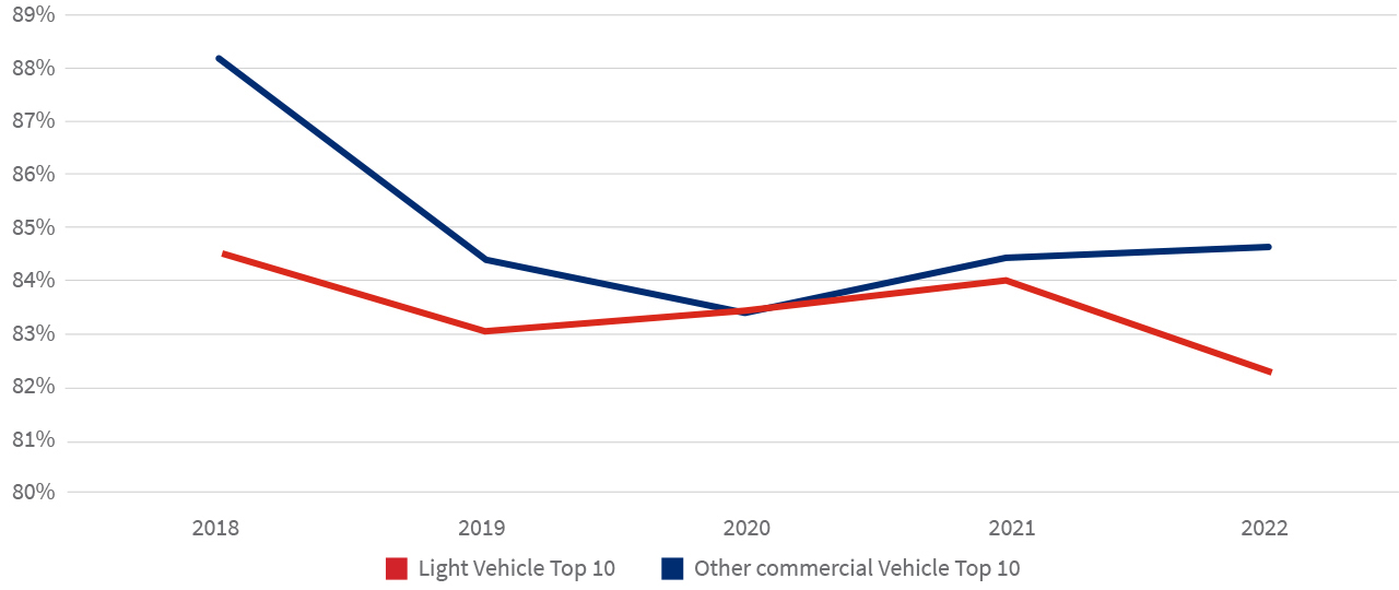 Auto Insights