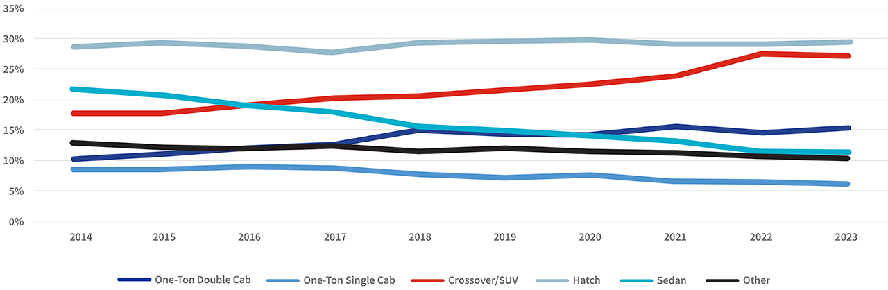 Auto Insights