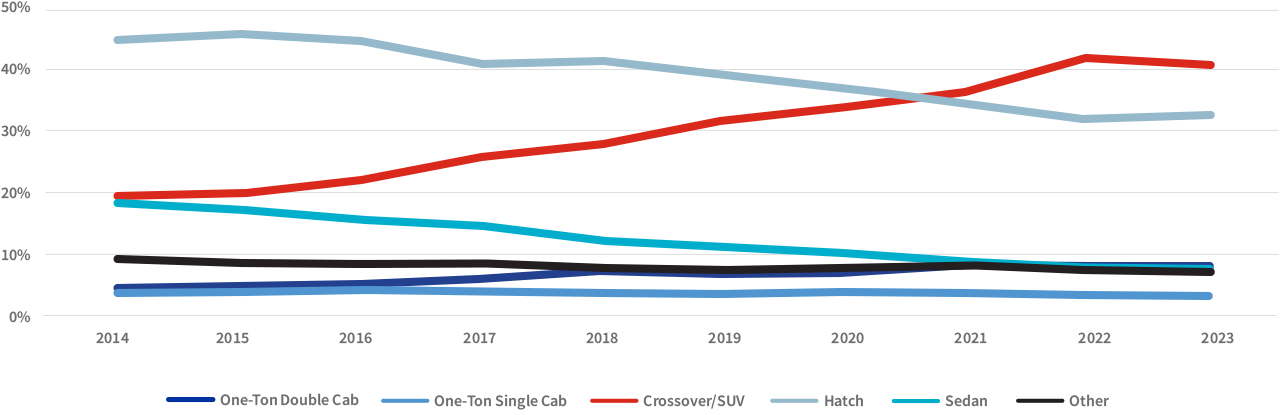 Auto Insights