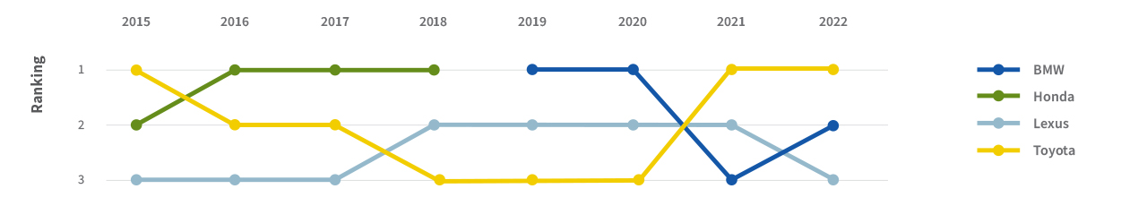 Auto Insights