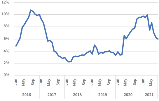 Auto Insights