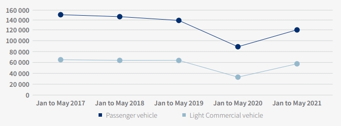 Auto Insights