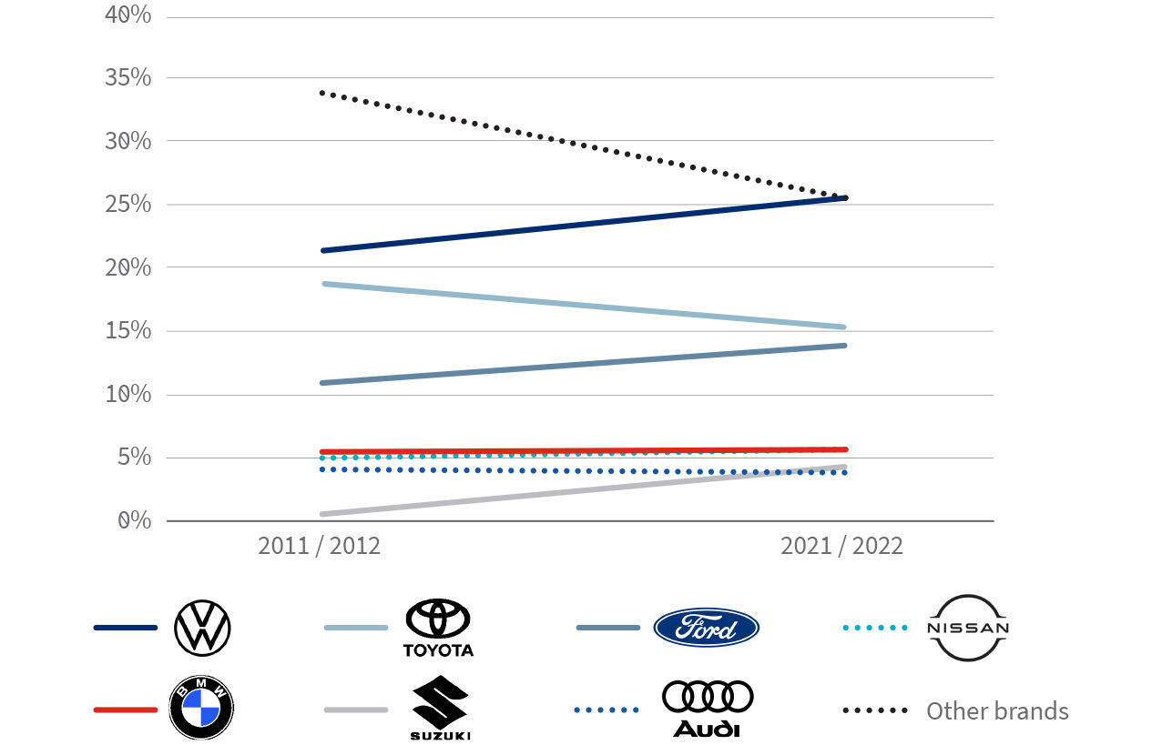 Auto Insights