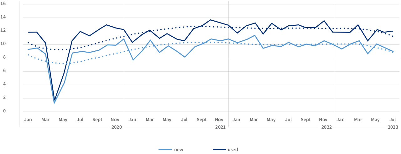 Auto Insights