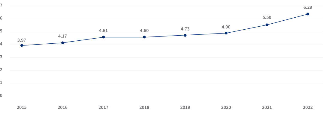 Auto Insights