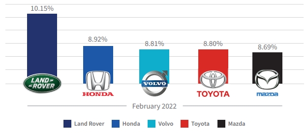 Auto Insights