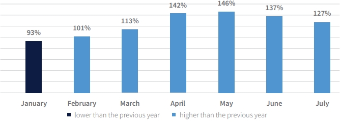 Auto Insights