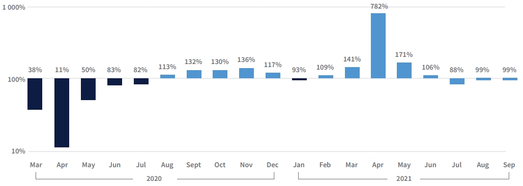 Auto Insights