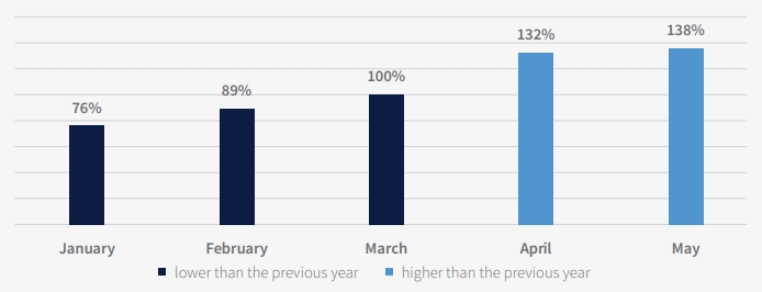 Auto Insights