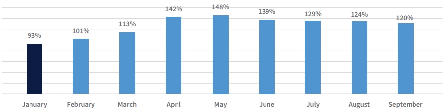 Auto Insights