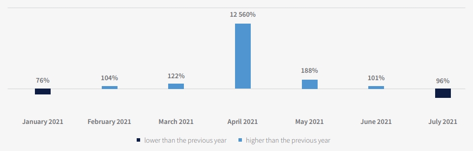 Auto Insights