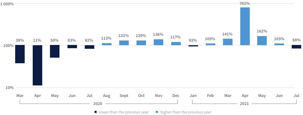 Auto Insights