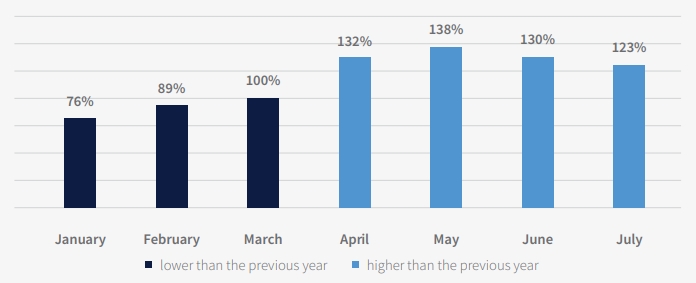 Auto Insights