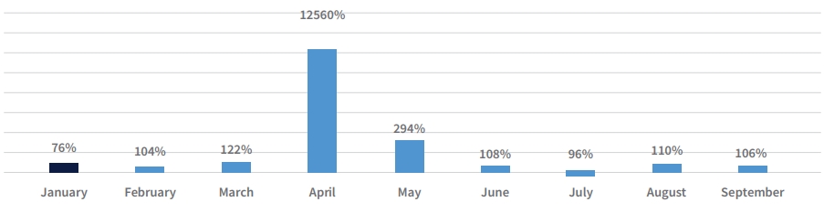 Auto Insights