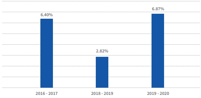 Auto Insights