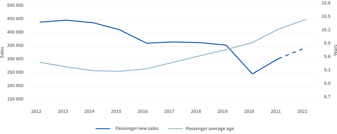 Auto Insights