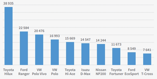 Auto Insights