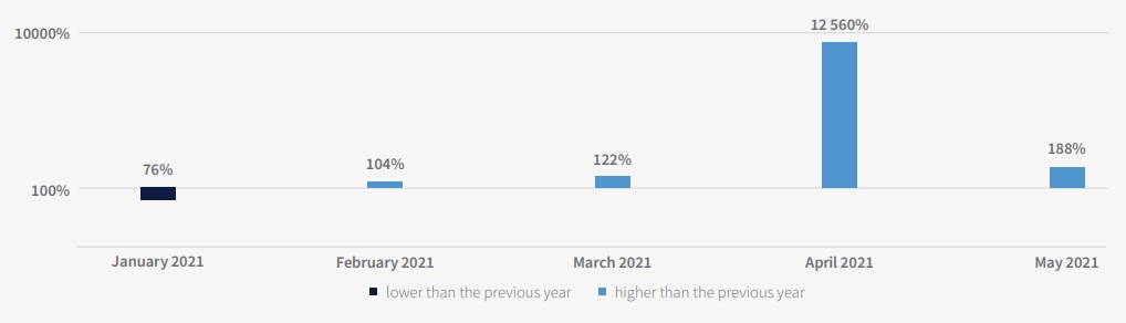 Auto Insights