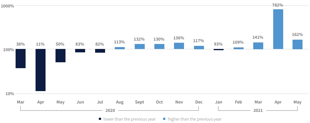 Auto Insights