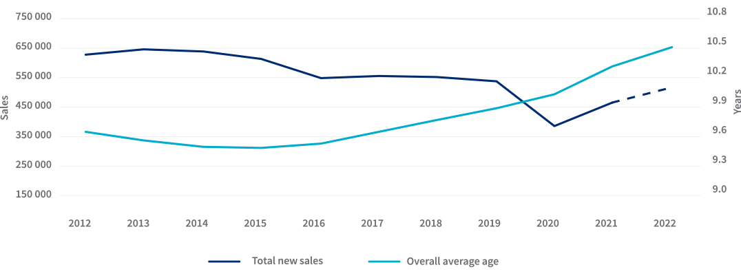 Auto Insights