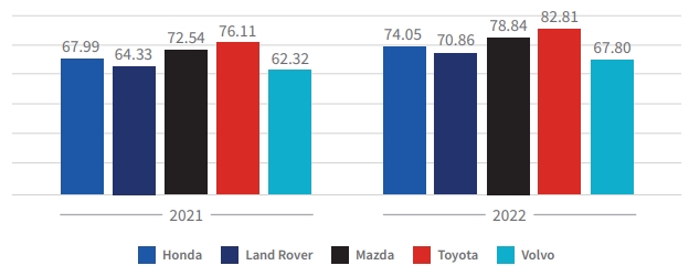 Auto Insights