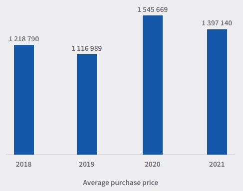 Purchase Price