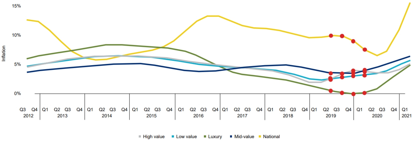 Inflation by value band