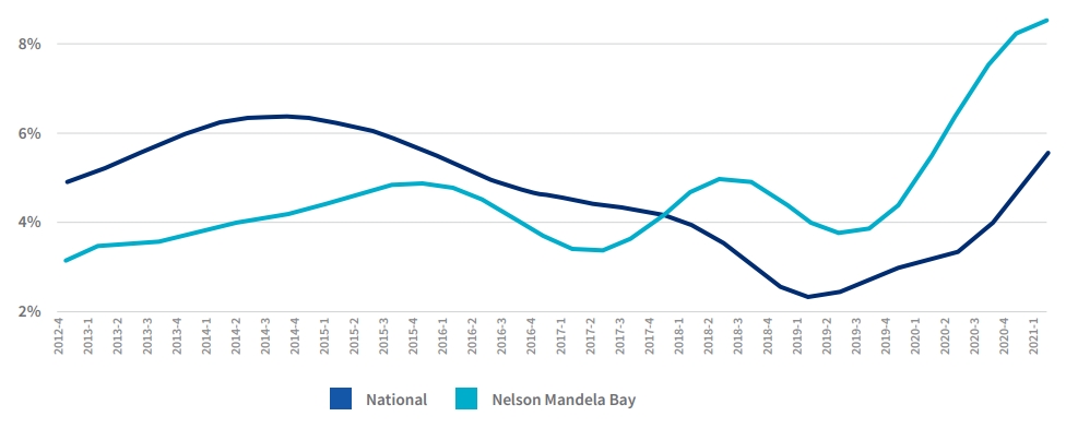 NMB inflation