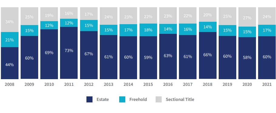 proportion of development