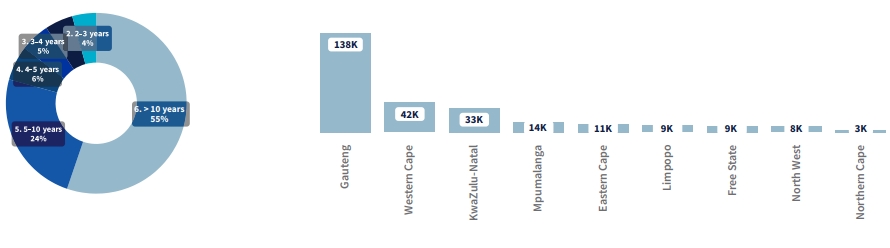 age of companies