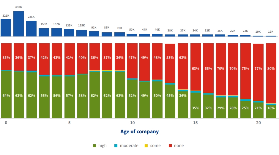 Age of company