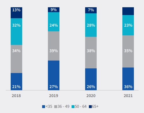 Age of buyers