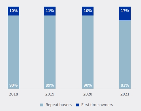 Buyers