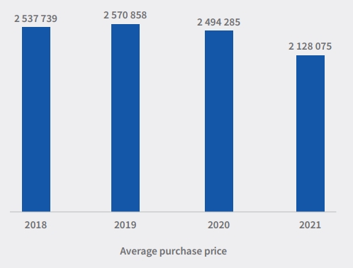 Purchase Price