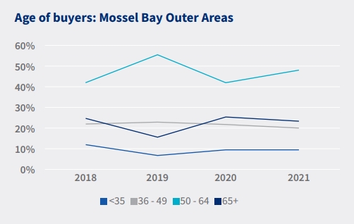 Buyers age