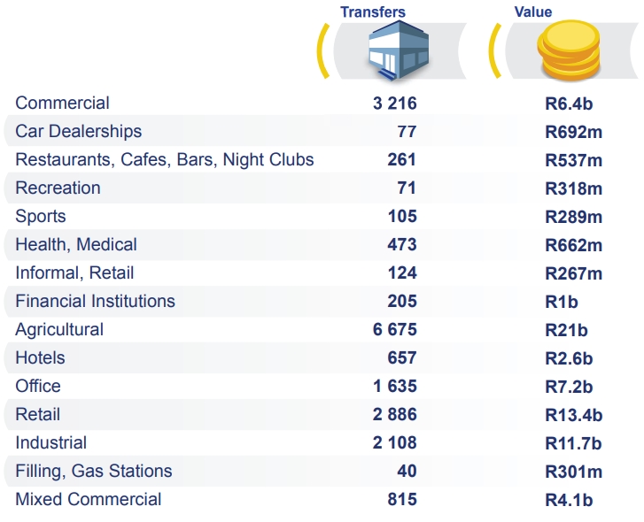 Commercial Property transcation