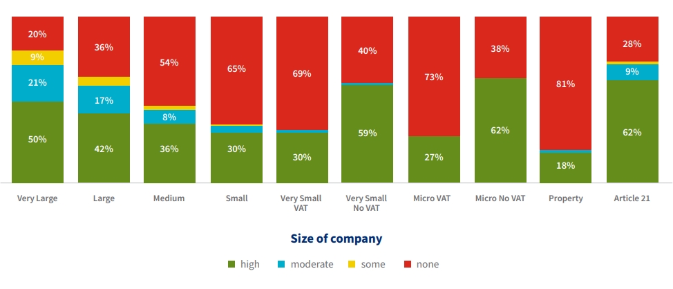 Size of company