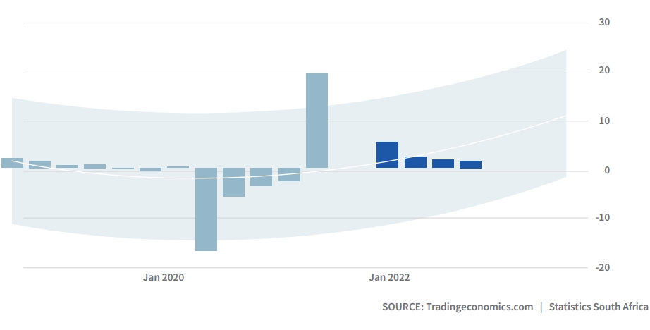 Economic growth