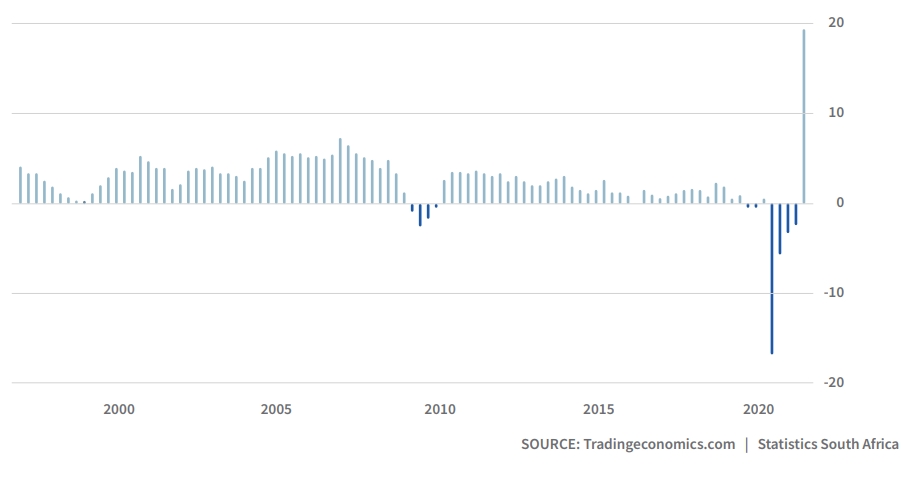 Economic growth