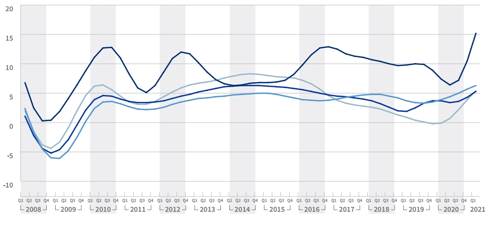 Inflation per wealth segment