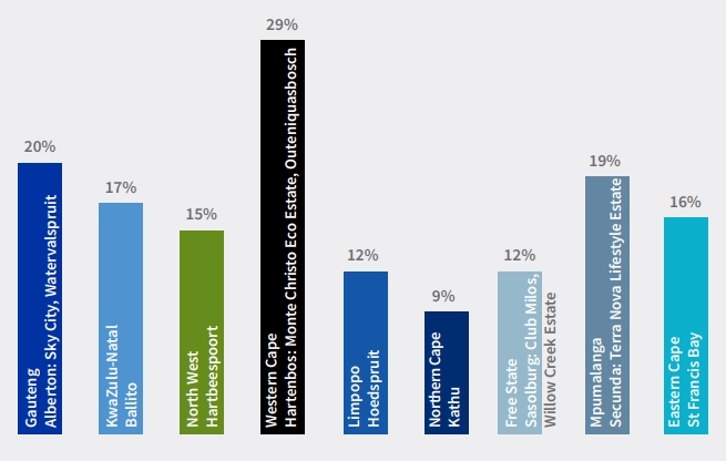 Percentage Churn