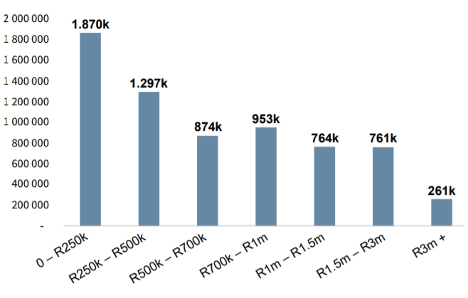 Stock by Value band