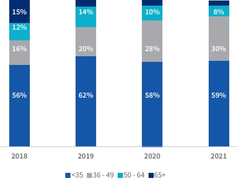 age of buyers