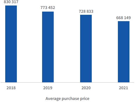 Average purchase price