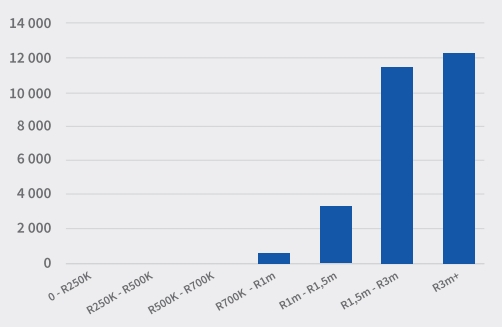 Current value of stock per price bands 