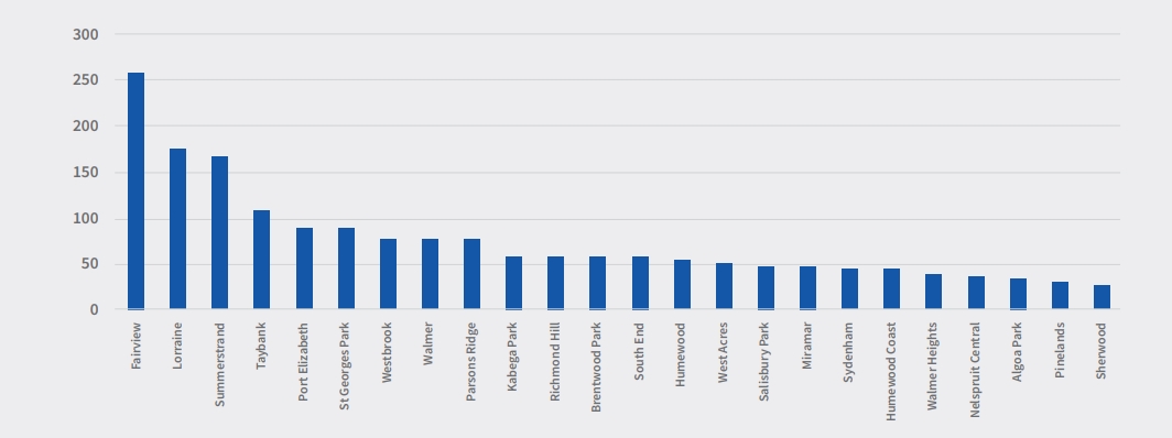 Sectional Title top suburbs