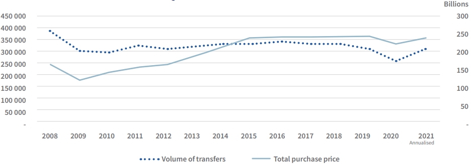 Transaction value 2008