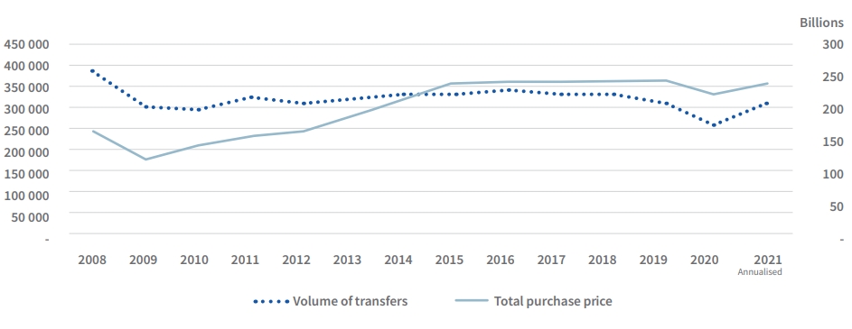 transaction value 2008